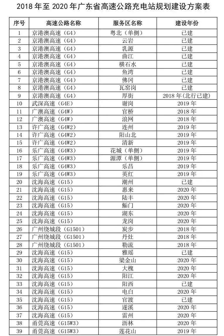 18年到20年广东高速公路充电站建设方案.jpg